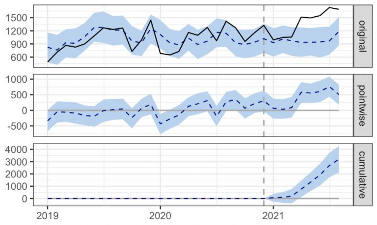 コロナ禍じゃなかったら◯◯代はもっと安かったかも！？ Causal Impact で科学的に推論した結果