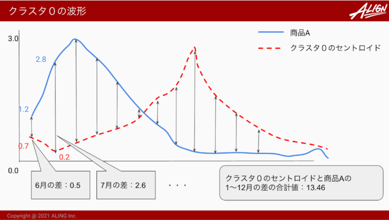 季節性商品抽出のための時系列データの波形クラスタリング（KShape）