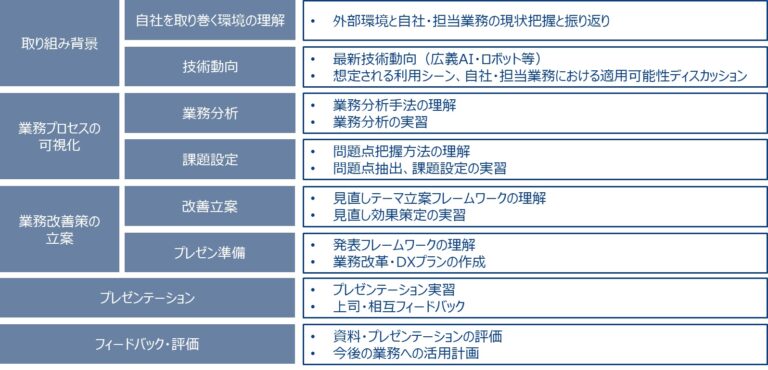 業務改革・DX人材育成の研修プログラム　～業務とシステムを抜本的に見直す改革プランの作成実習～