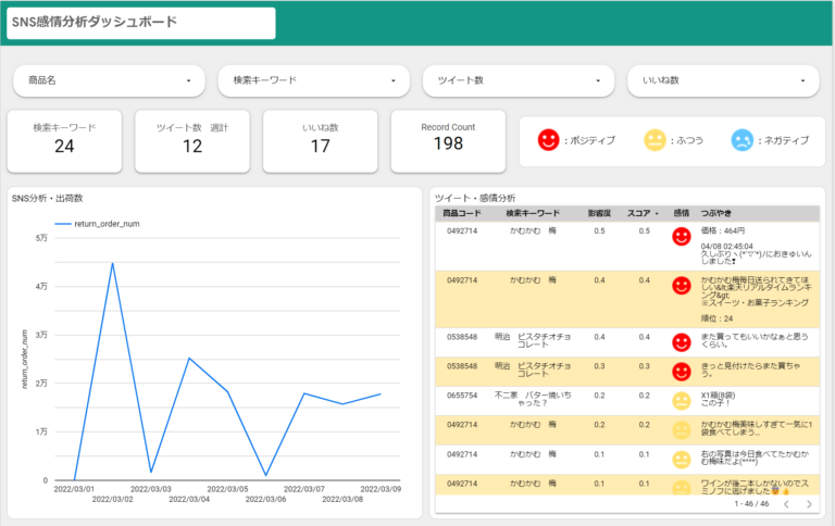 SNS上の新商品に関する情報と販売数を合わせて分析・評価