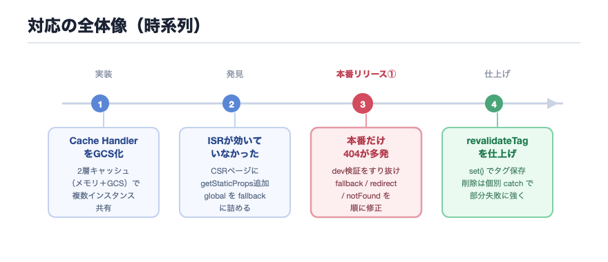 図1 対応の全体像(時系列)