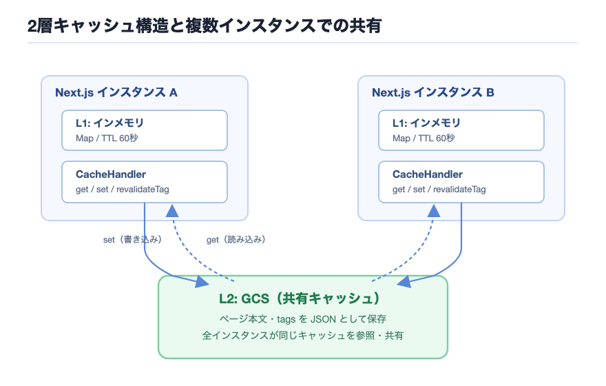 Next.js ISRのキャッシュをGCSで共有する2層キャッシュ構造
