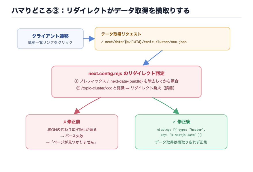 ISRのリダイレクトがデータ取得を横取りして404になる仕組み