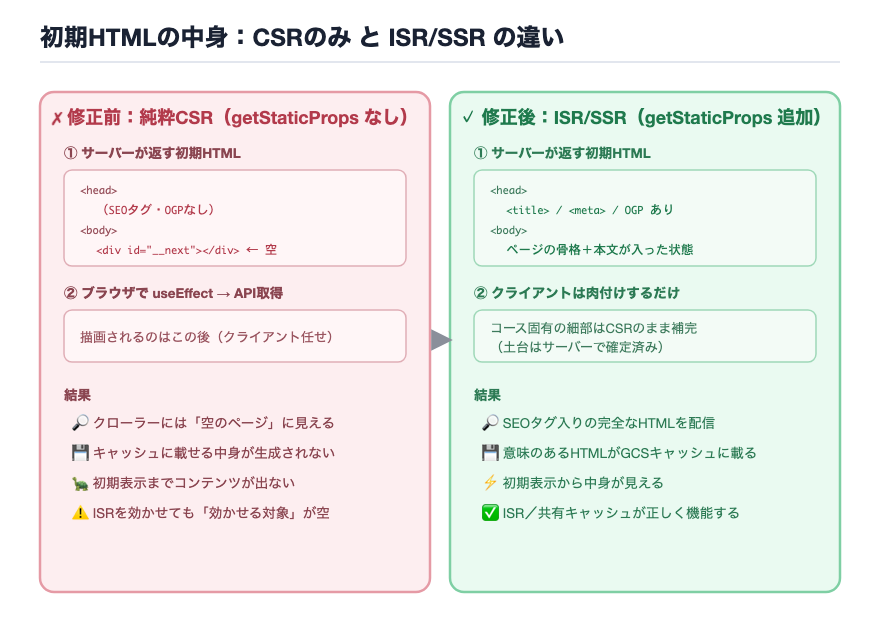 図4 初期HTMLの中身:CSRのみ と ISR/SSR の違い