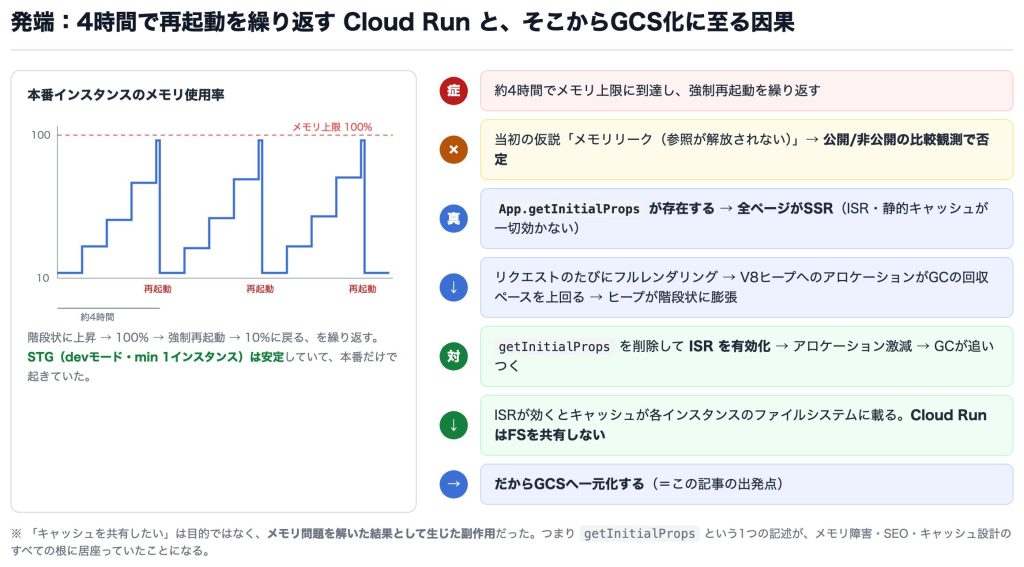 4時間で再起動を繰り返すCloud RunとGCS化に至る因果