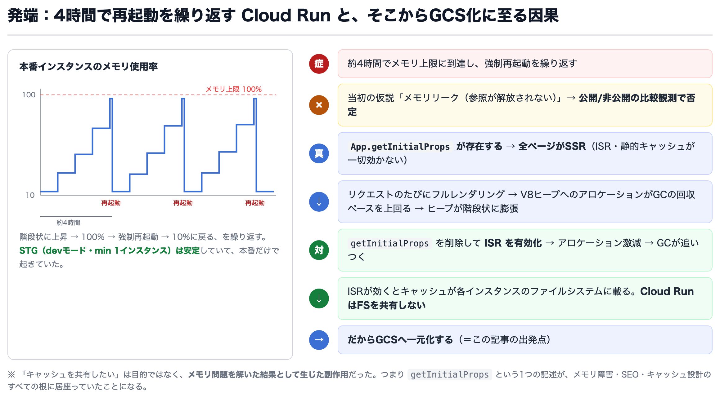 図2 発端:4時間で再起動を繰り返すCloud Runと、そこからGCS化に至る因果