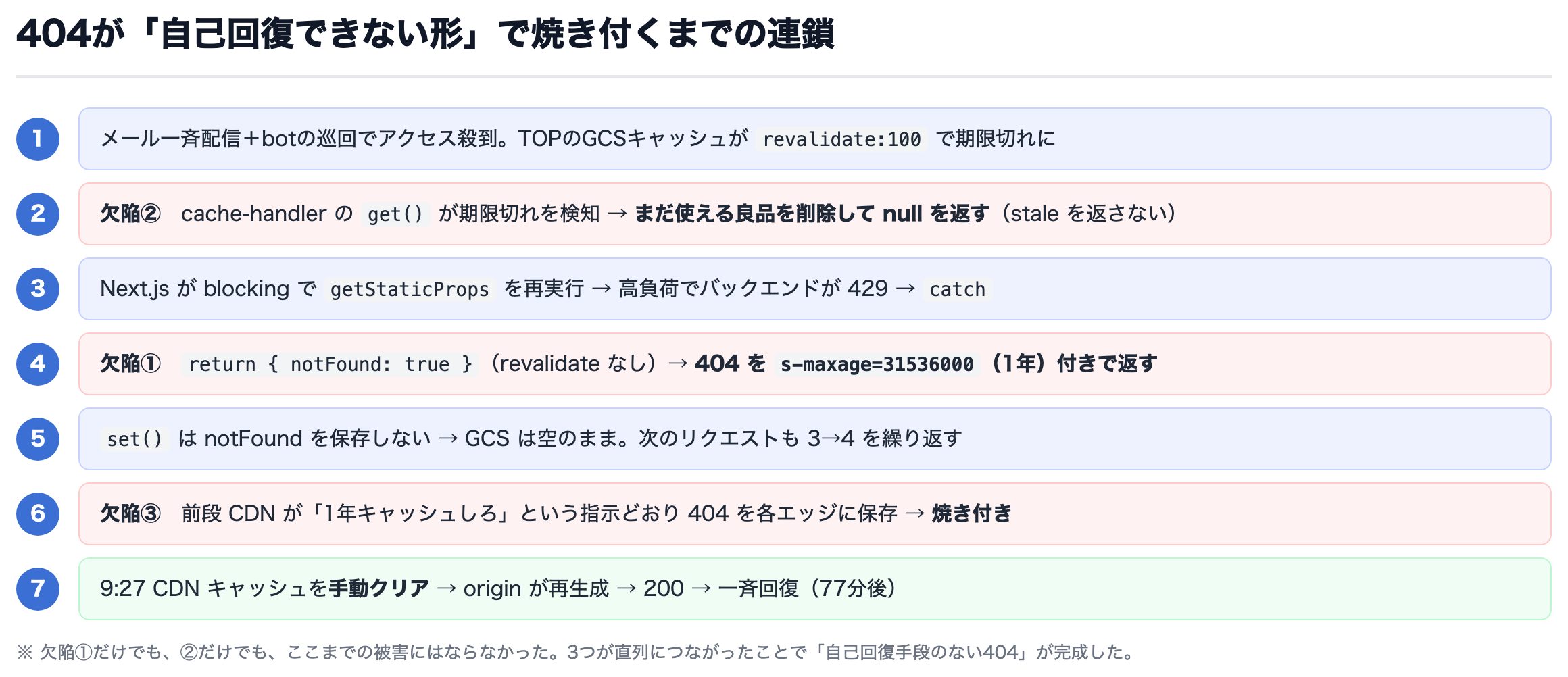 図2 404が「自己回復できない形」で焼き付くまでの連鎖