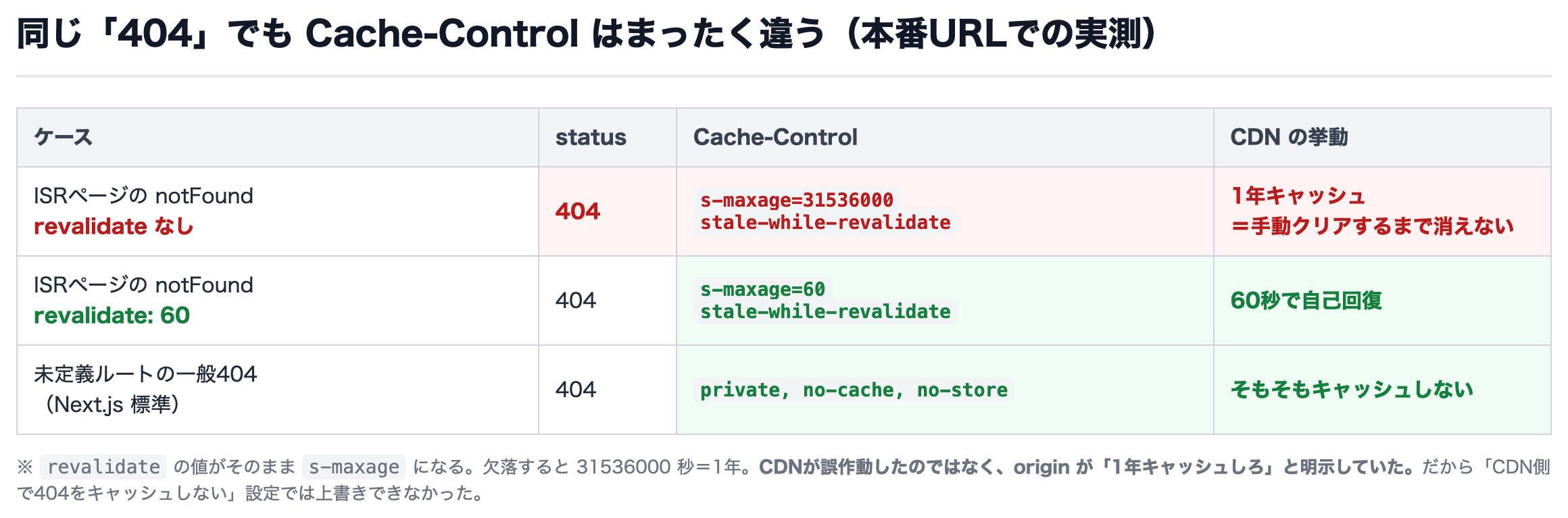 notFoundにrevalidateがある場合と無い場合のCache-Control比較