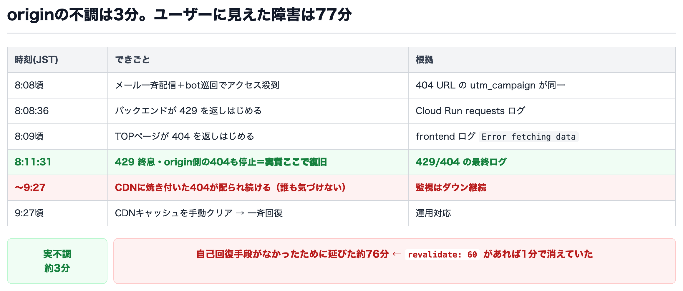 図3 originの不調は3分、ユーザーに見えた障害は77分