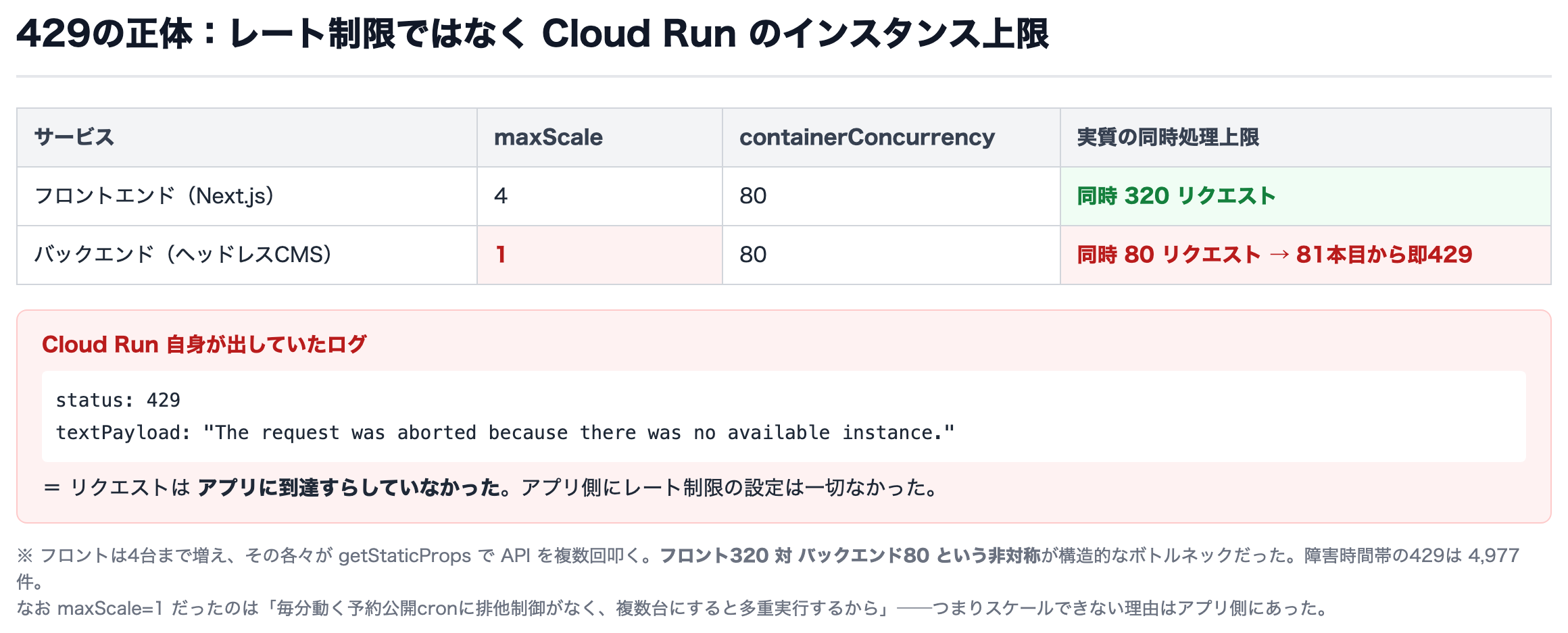 図4 429の正体:レート制限ではなくCloud Runのインスタンス上限