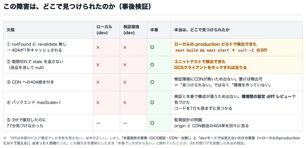 障害はローカル・検証・本番のどこで見つけられたかの検証表