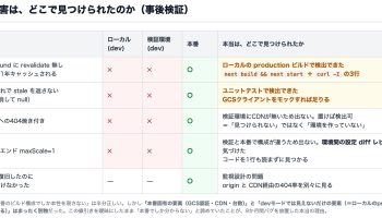 障害はローカル・検証・本番のどこで見つけられたかの検証表