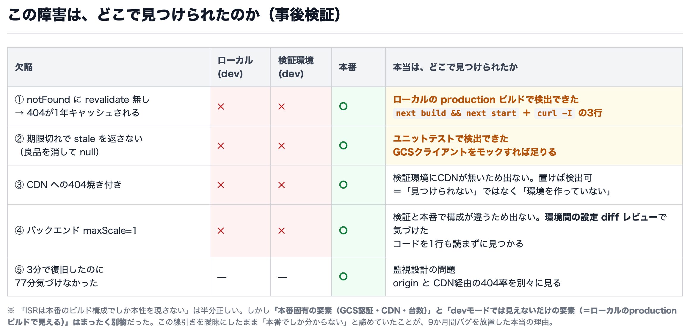 図1 この障害は、どこで見つけられたのか(事後検証)