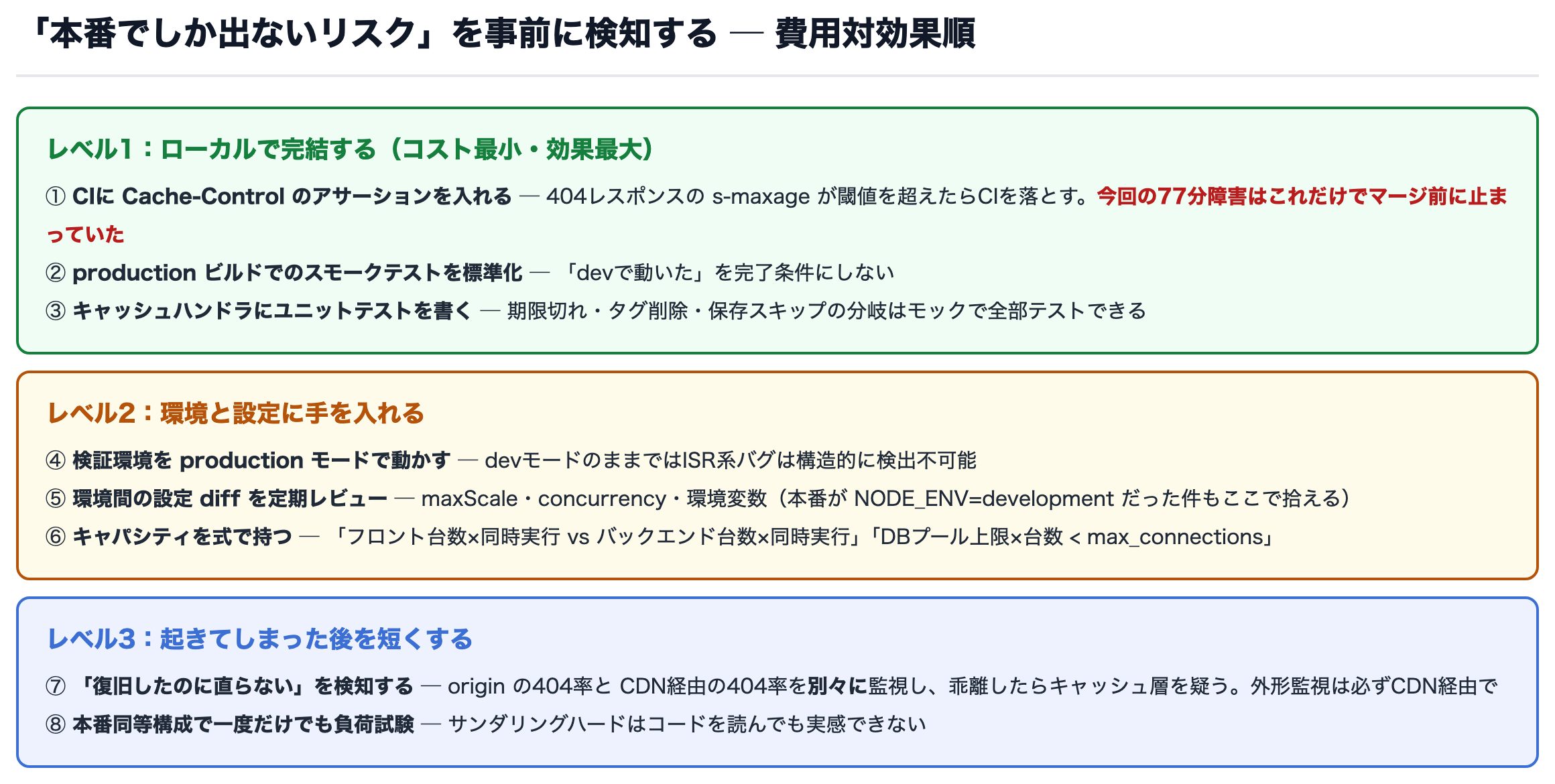 CIでのCache-Control検査を含む、本番リスクの事前検知策